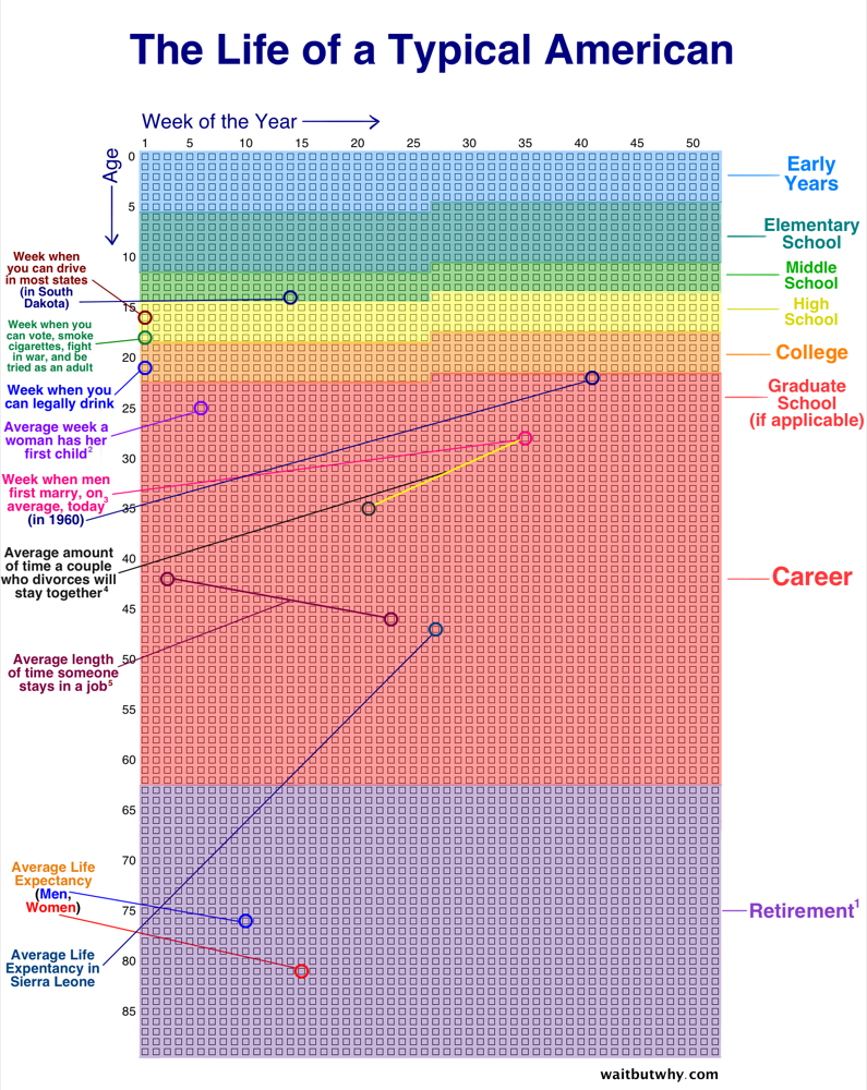 The Wait But Why life-in-weeks grid: a 90-year life, one box per week